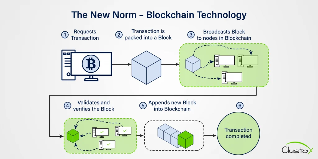 New norm blockchain technology