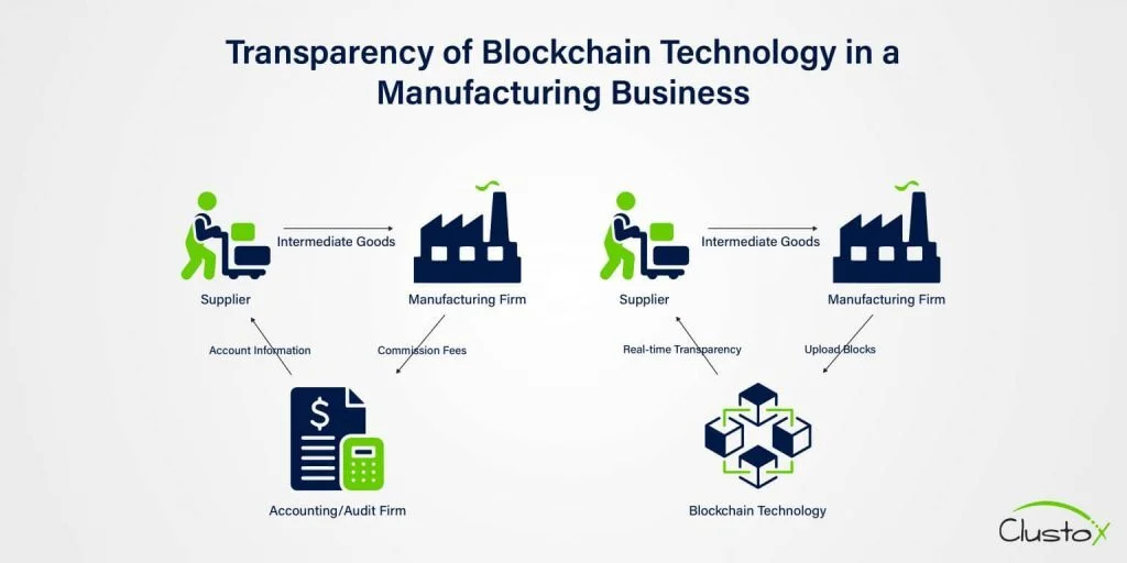 Blockchain transparency