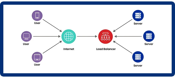 Load Balancer : Best programming languages for web development 