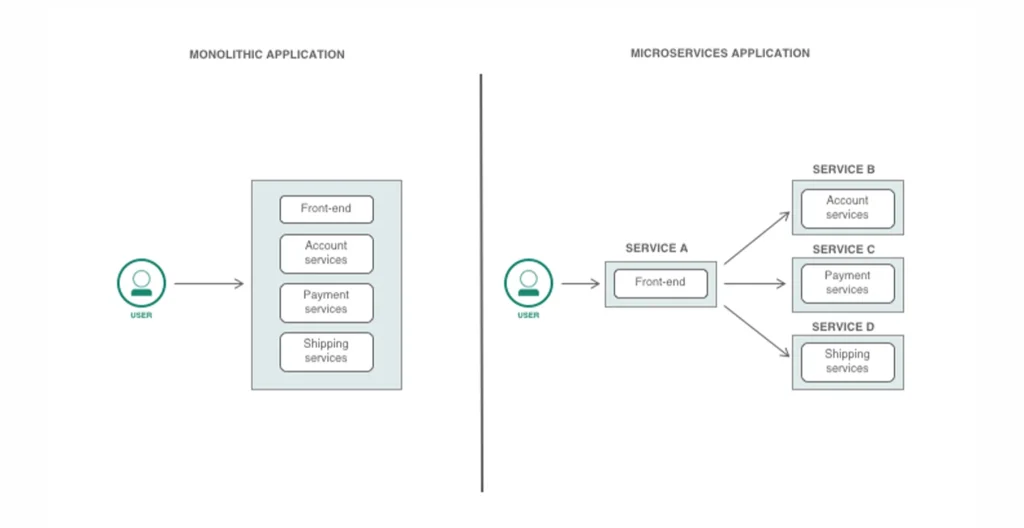 Monolith vs Microservices