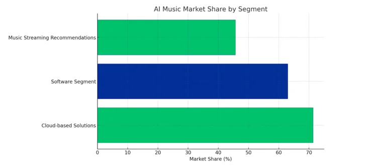 Music market share segment