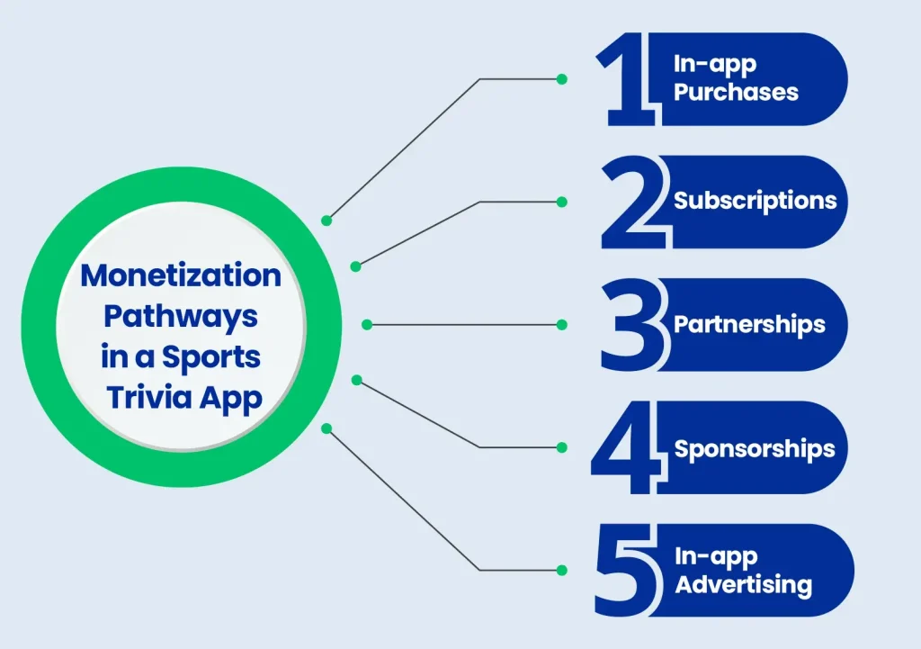 Sports Trivia App Monetization Pathways