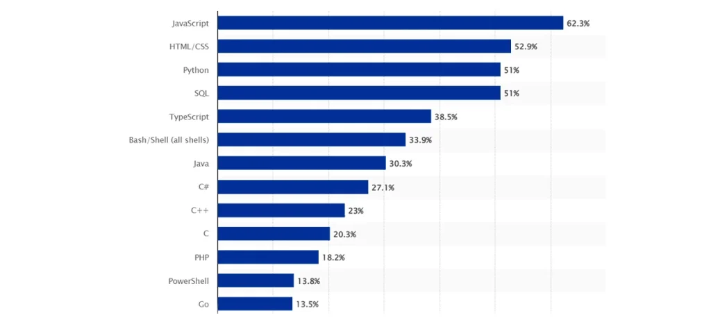 Stats : Best programming languages for web development